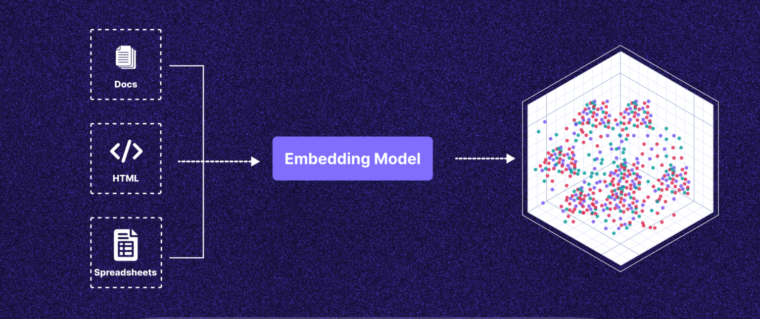 A Beginner’s Guide to Using and Storing Embeddings with ChromaDB, FAISS, and Weaviate